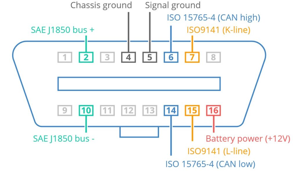 ESP32 Car Hacks: Add IoT to Your Vehicle - Power ESP32 from OBD port ...